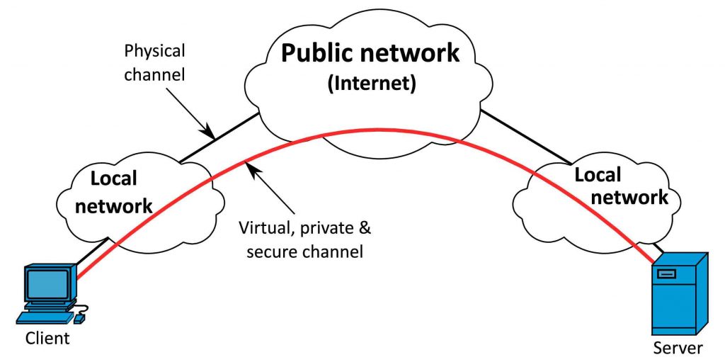 Global Virtual Private Network (VPN) Products Market Size by Product Type, Sales and Revenue by Region 2028 - This Is Ardee