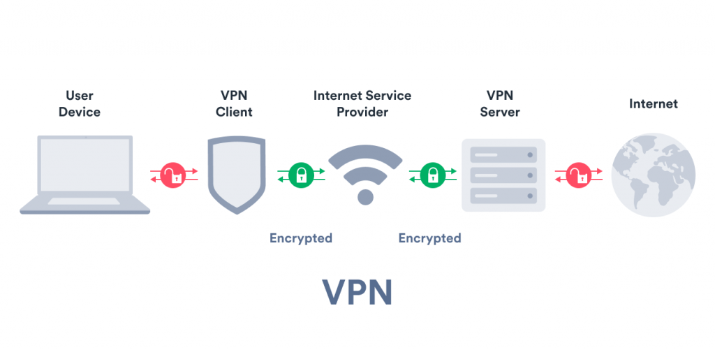 What are two cons of VPNs?