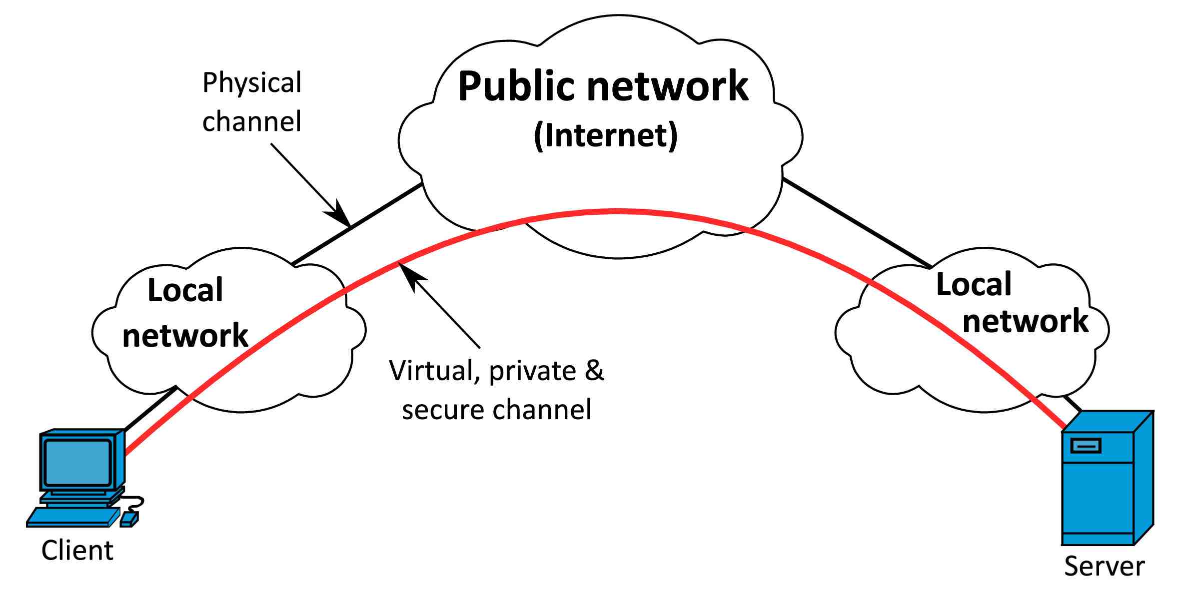 What does VPN not protect against?