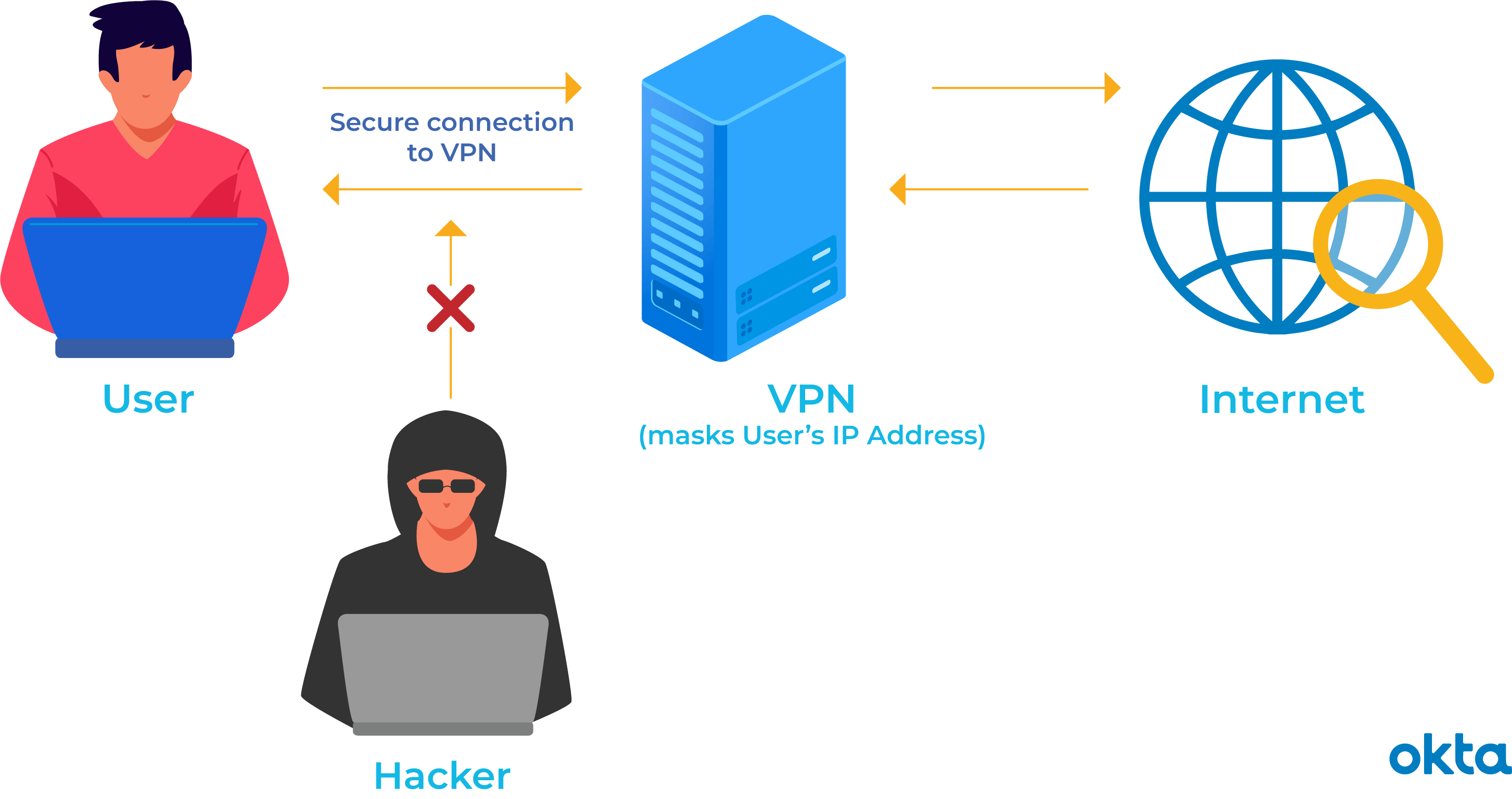 What is a Virtual Private Network (VPN), and how does it work?