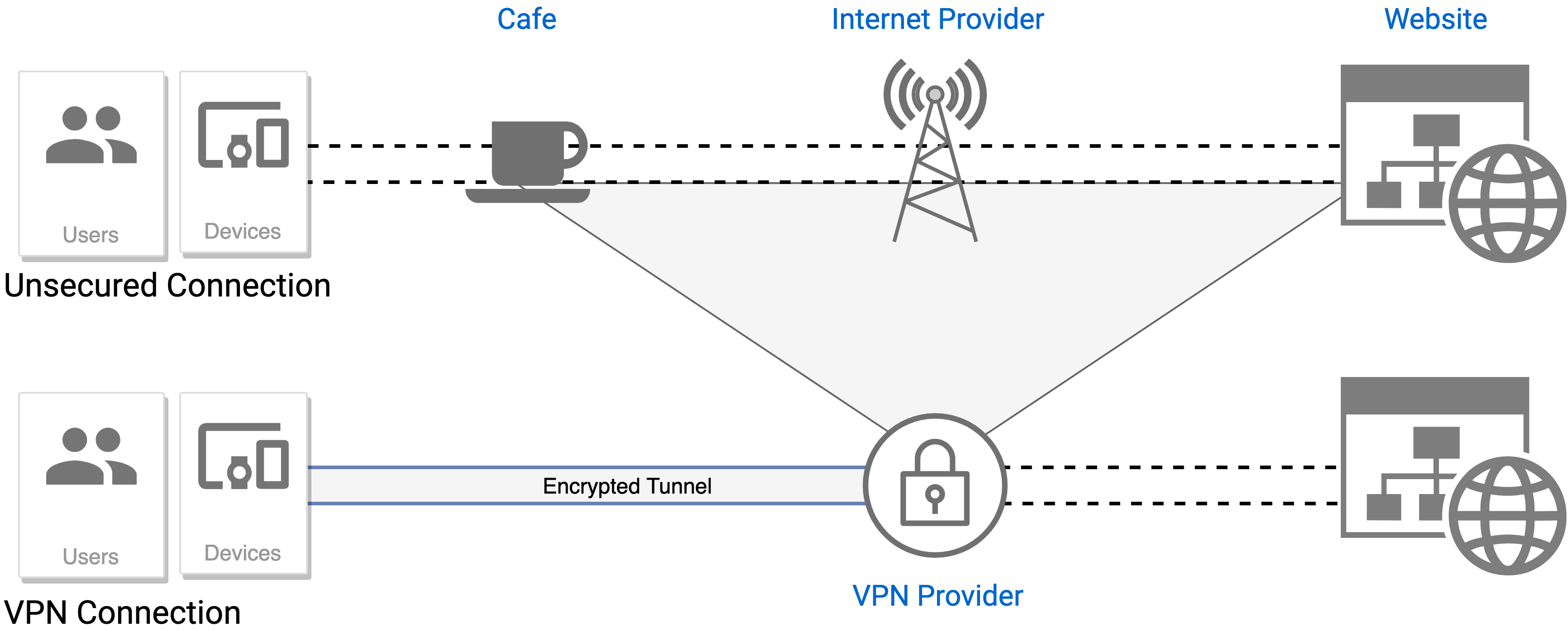 Does Amazon know if your using a VPN?