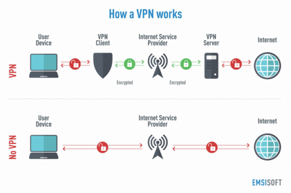 What are two cons of VPNs?