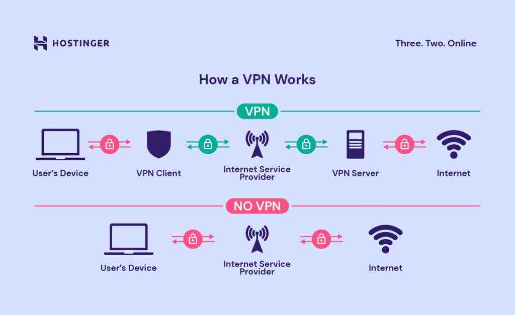 Are there any content types that VPN won't work with?