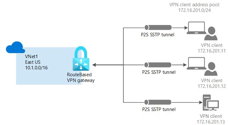 How long should you stay connected to a VPN?