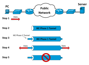 What does VPN not protect you from?